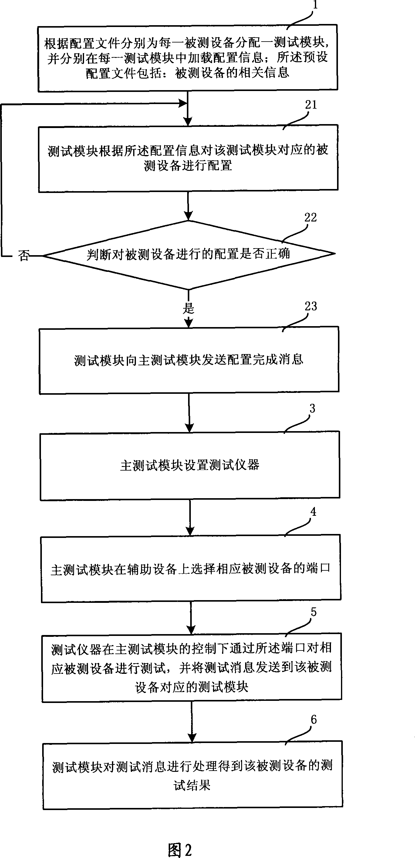 Automatic test approach and system