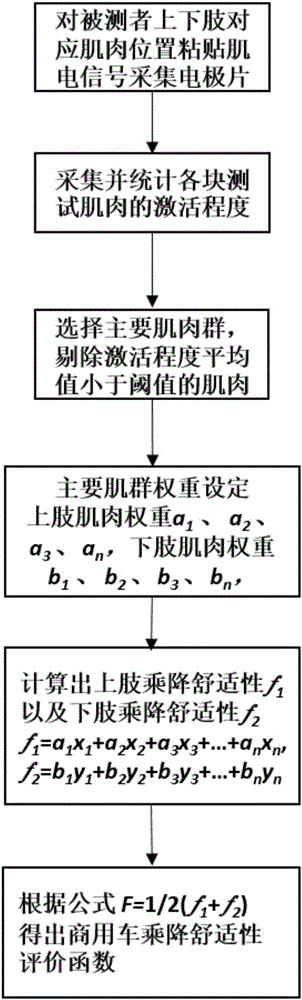 Commercial vehicle ride comfort assessment method based on electromyography measurement