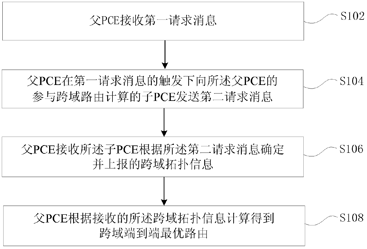 Acquisition method and device for cross-domain end-to-end route and secondary route computation element