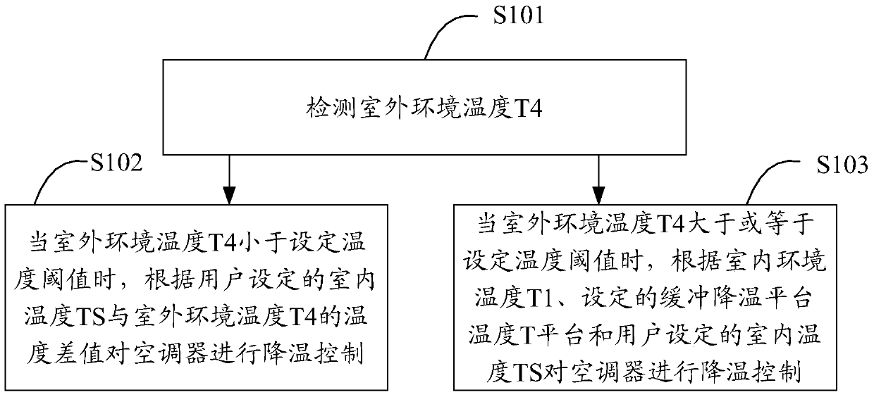 Indoor temperature adaptive control method of air conditioner and air conditioner