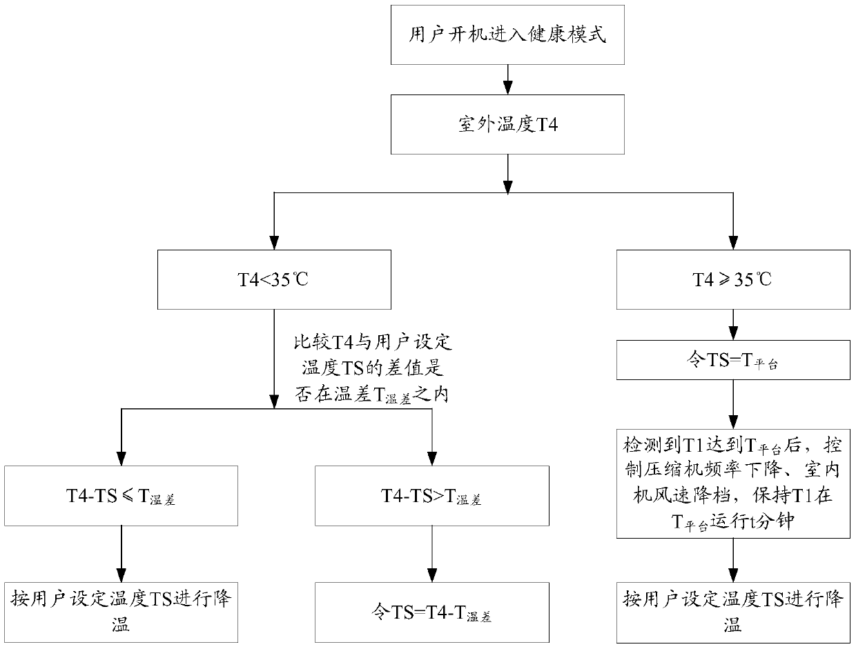 Indoor temperature adaptive control method of air conditioner and air conditioner