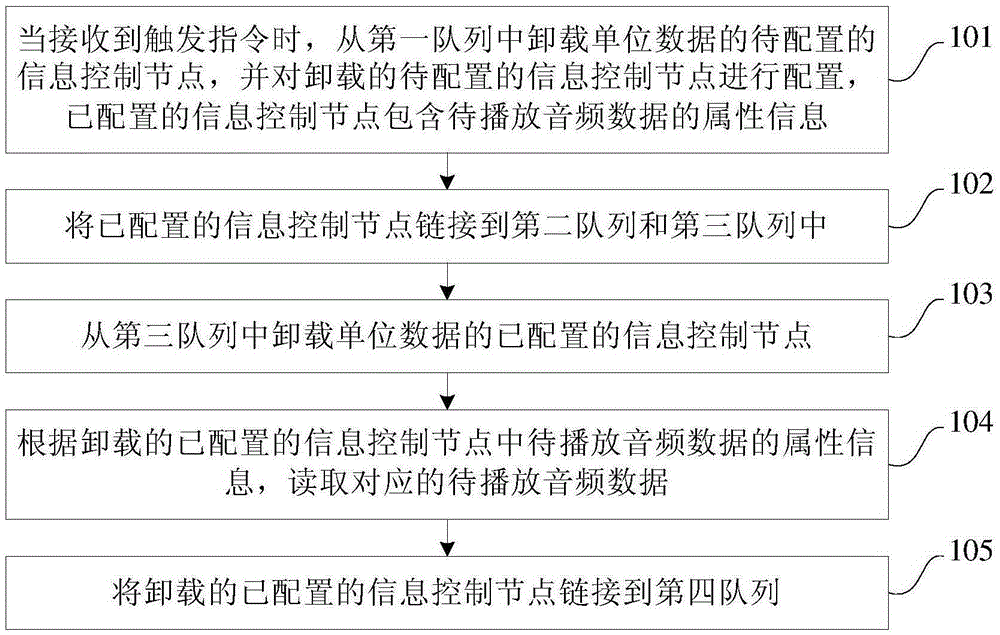 Audio data processing method, apparatus and system