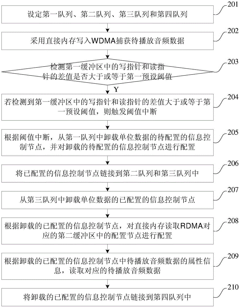 Audio data processing method, apparatus and system