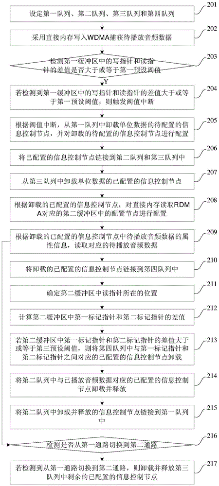 Audio data processing method, apparatus and system