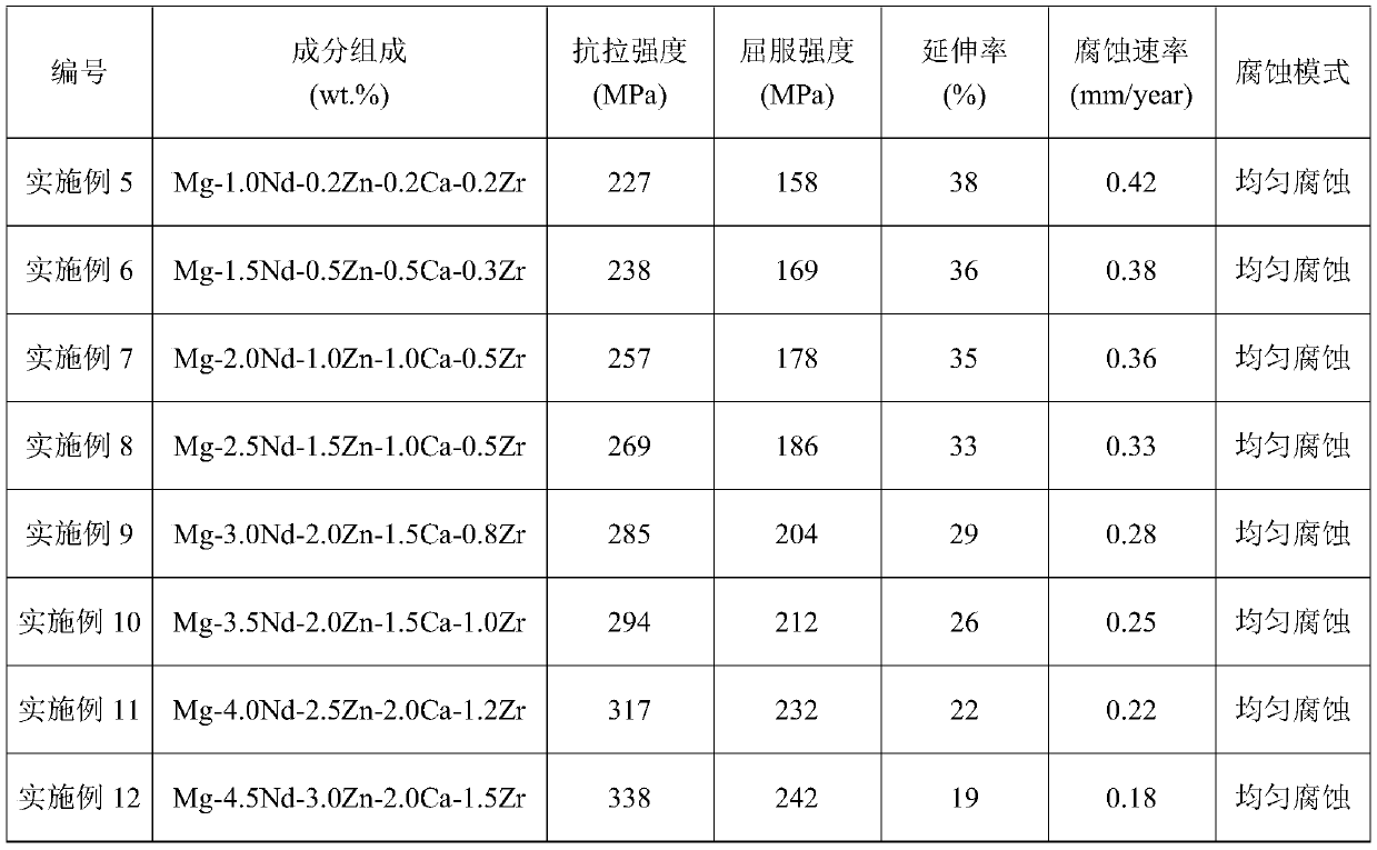 A corrosion-resistant high-strength toughness magnesium alloy pipe and its preparation process