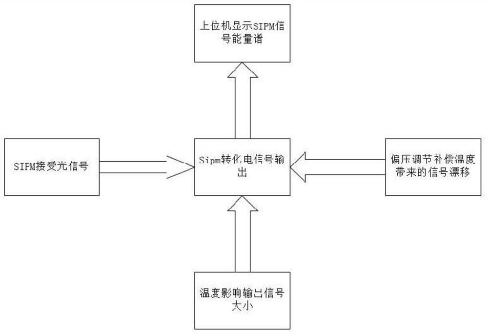 sipm temperature drift adaptive system and compensation method