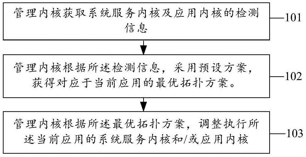 Method and device for dynamically deploying system services