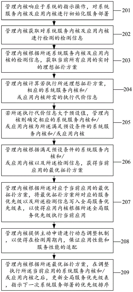 Method and device for dynamically deploying system services