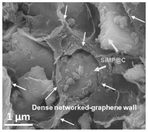 Preparation method of micron silicon-carbon composite negative electrode material with long cycle life