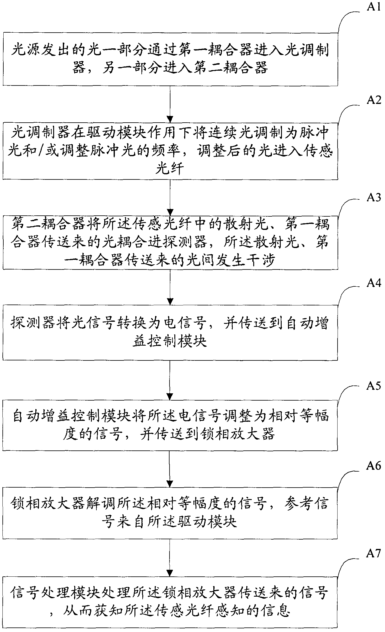 Distributed optical fiber sensing device and method based on phase demodulation