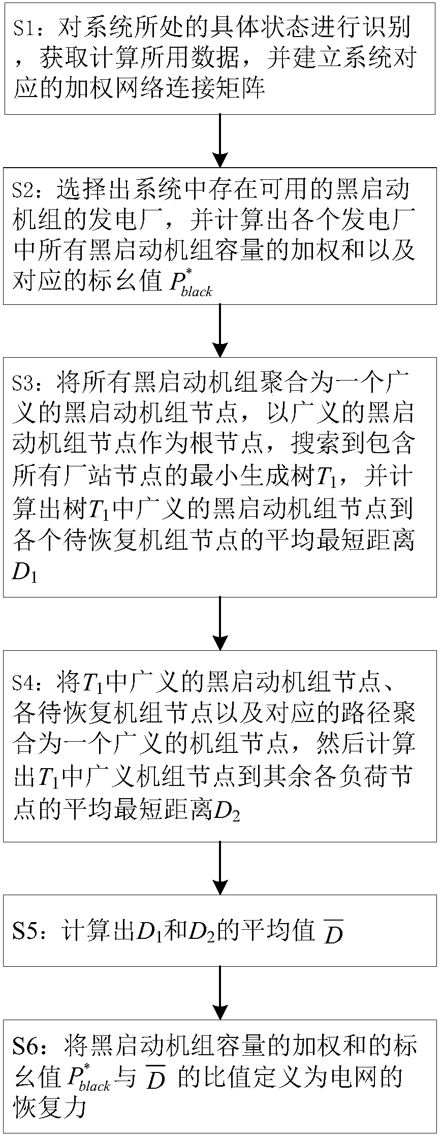 A calculation method of power grid resilience considering black start process