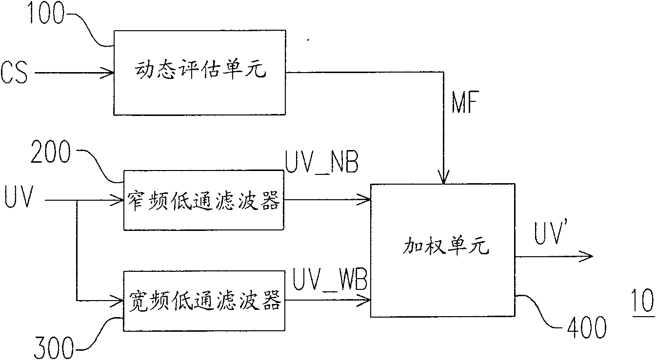 Self-adapted video processing device and method