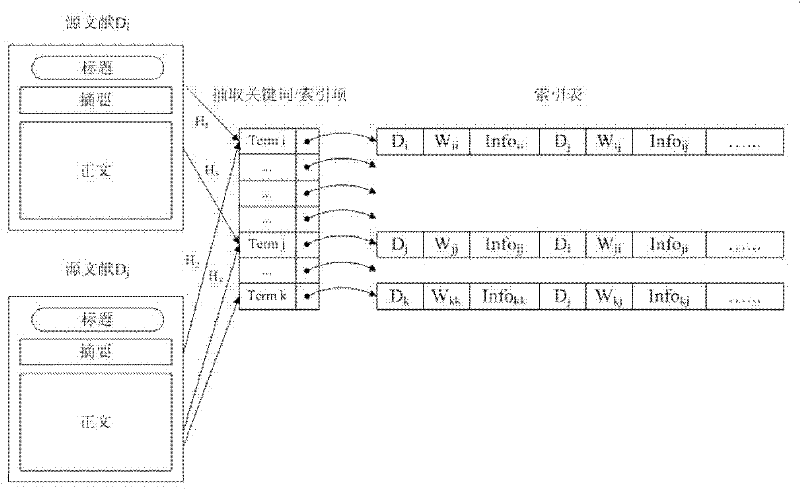 Retrieval system oriented to meta keywords of source document