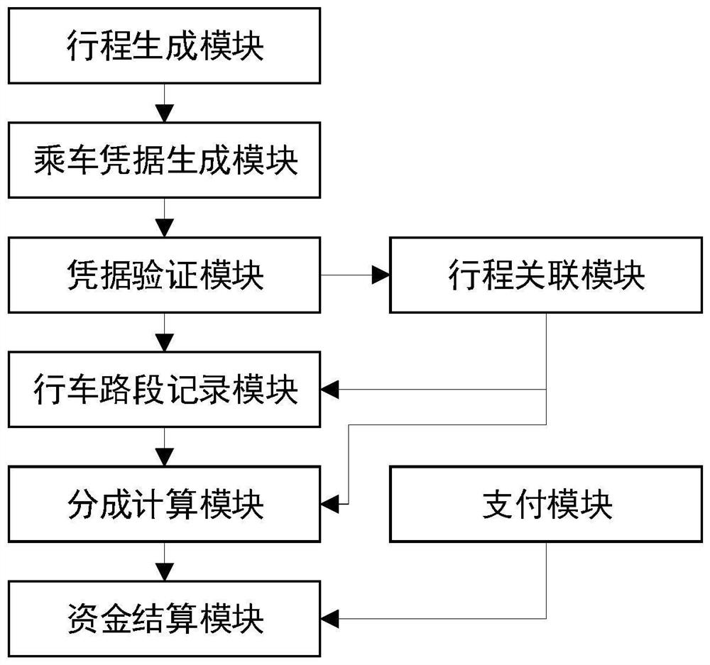 Carpooling transfer service segmentation settlement platform and method