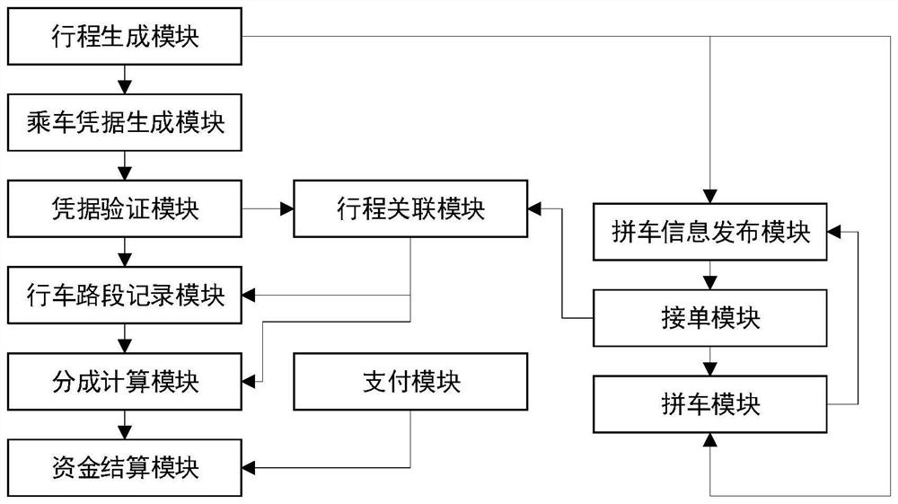 Carpooling transfer service segmentation settlement platform and method