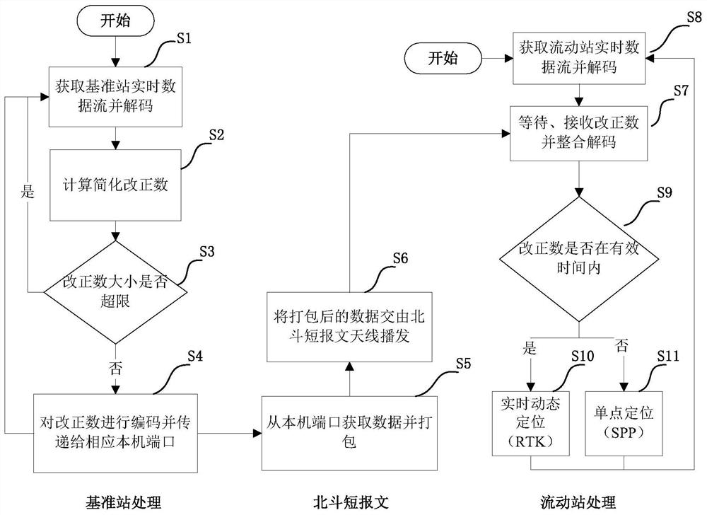 Single base station long-distance maritime real-time dynamic positioning method