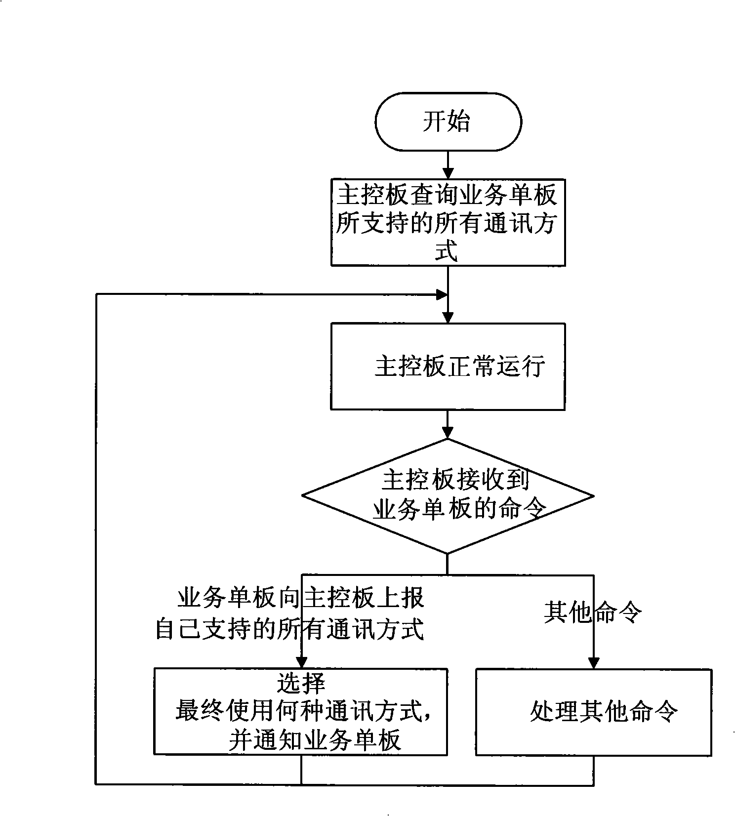 Communication method and system between photo-timing transmission equipment master control board and business single plate