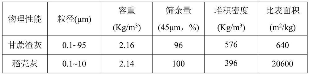 Method for preparing low-shrinkage concrete from bagasse ash