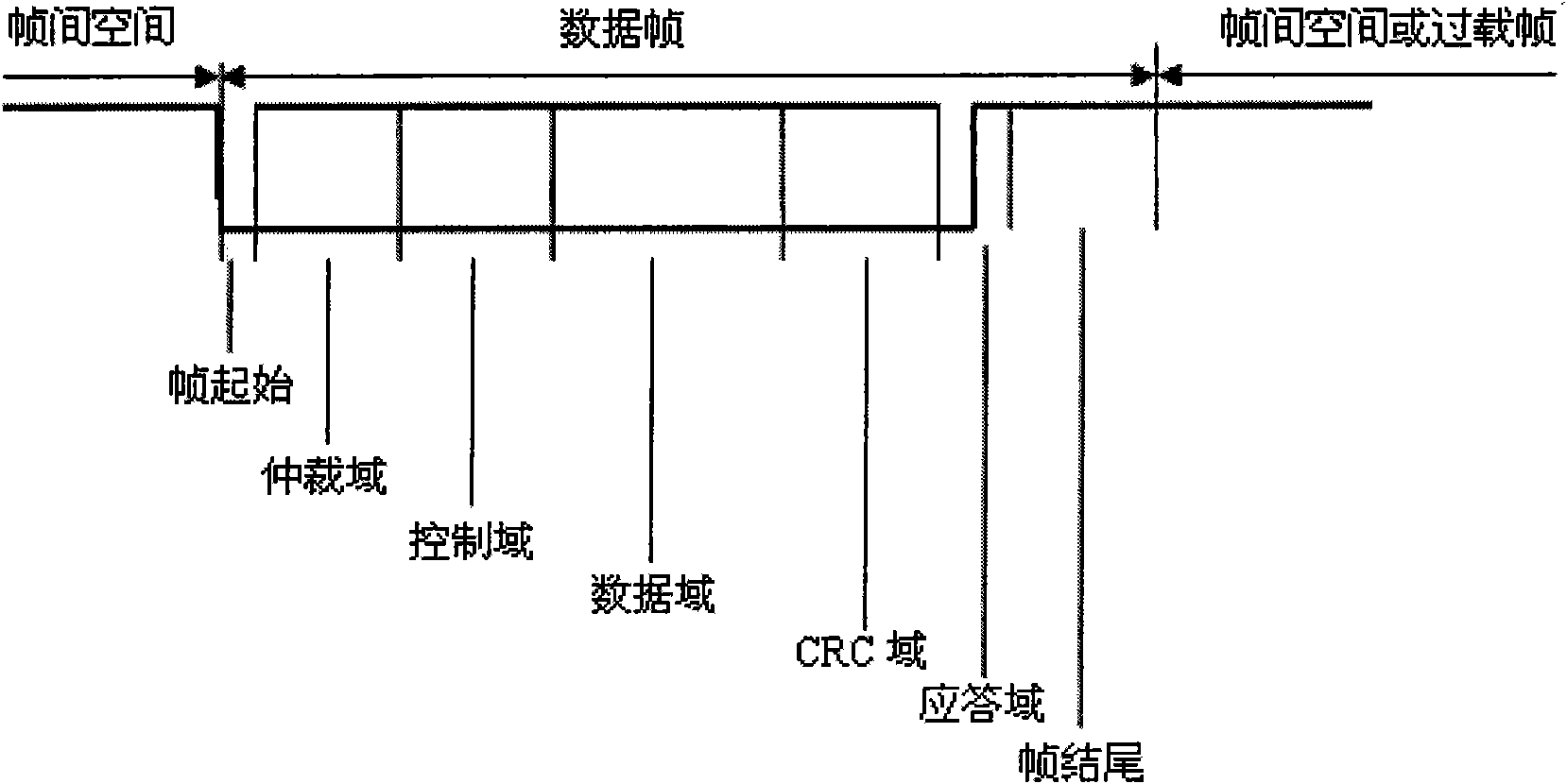 CAN bus-based communication method of control instruments of ship power station