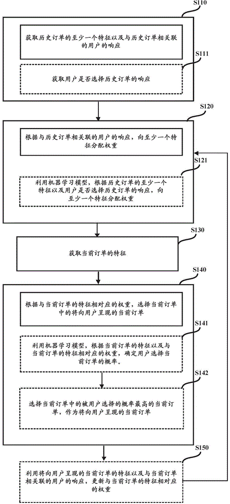 Method and device for processing orders