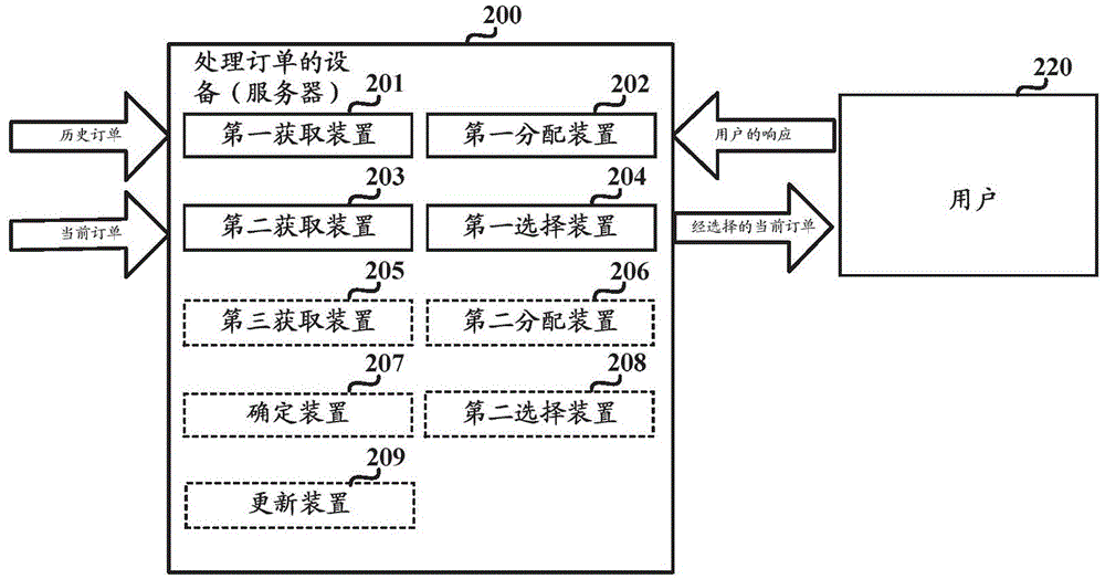 Method and device for processing orders