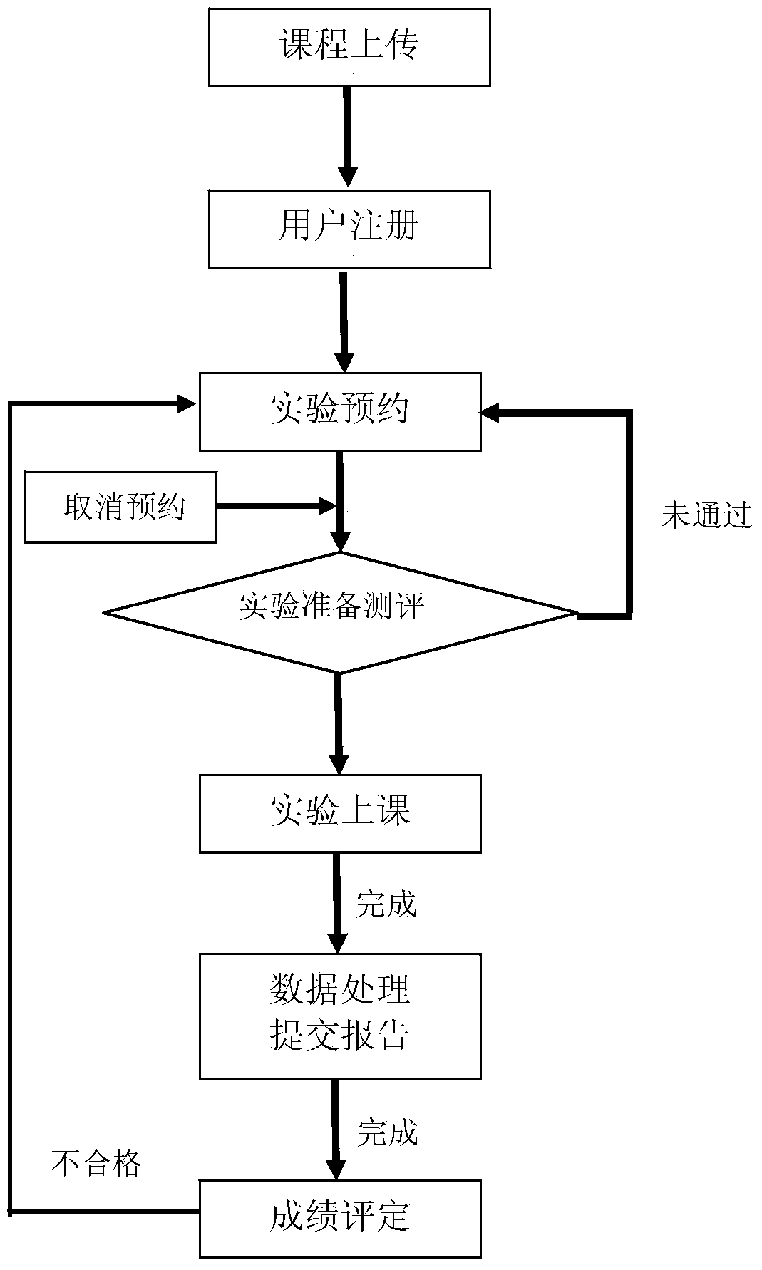 Experiment teaching control method and control system