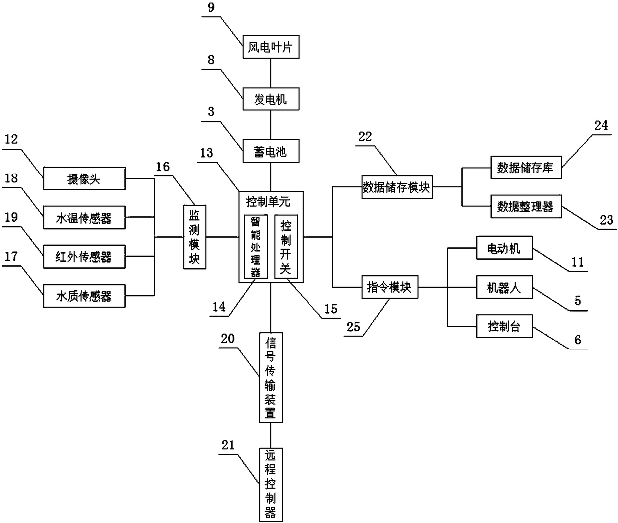 Fishery platform type ship having wind power generation and intelligent monitoring function