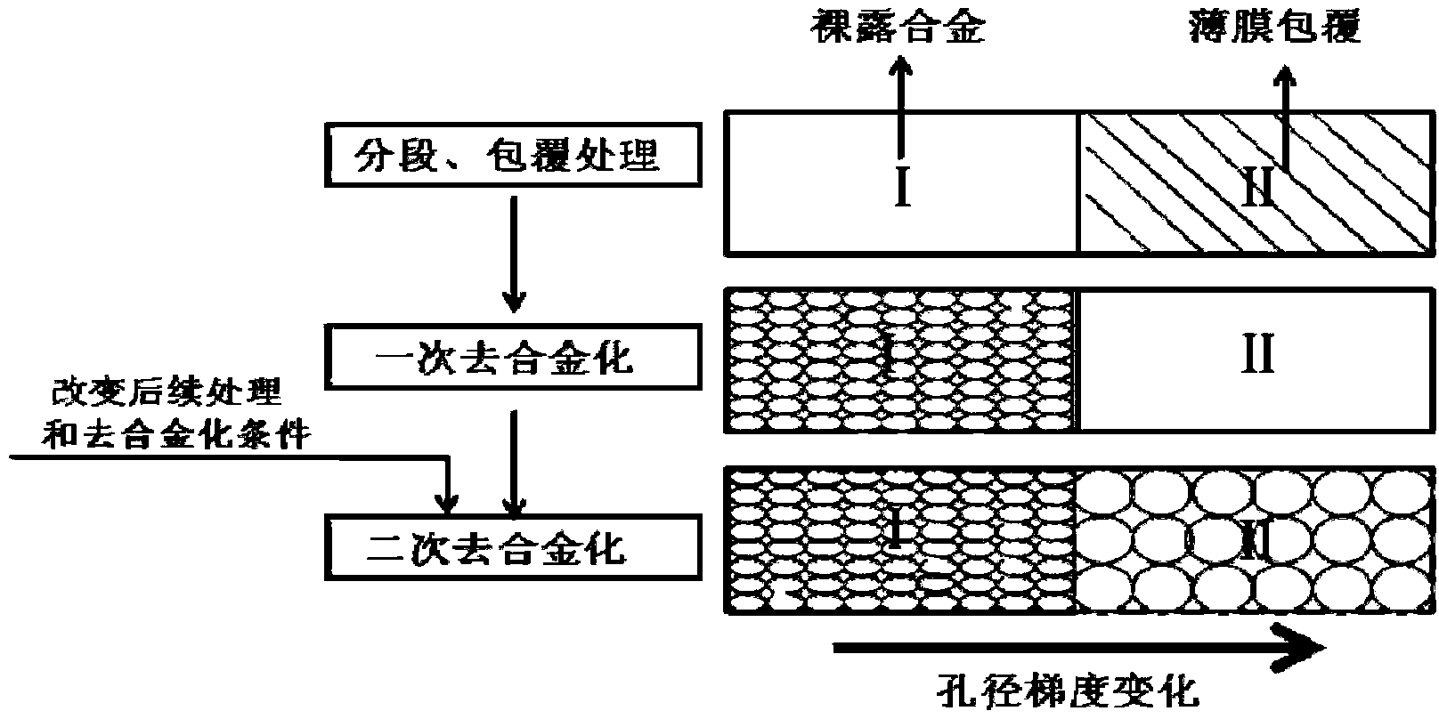 Nano-porous metal material with gradient changes in aperture and preparation method thereof