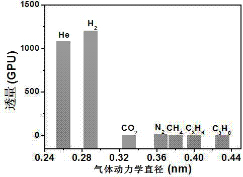 Application of two-dimensional MXene membrane in gas separation