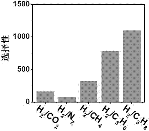 Application of two-dimensional MXene membrane in gas separation