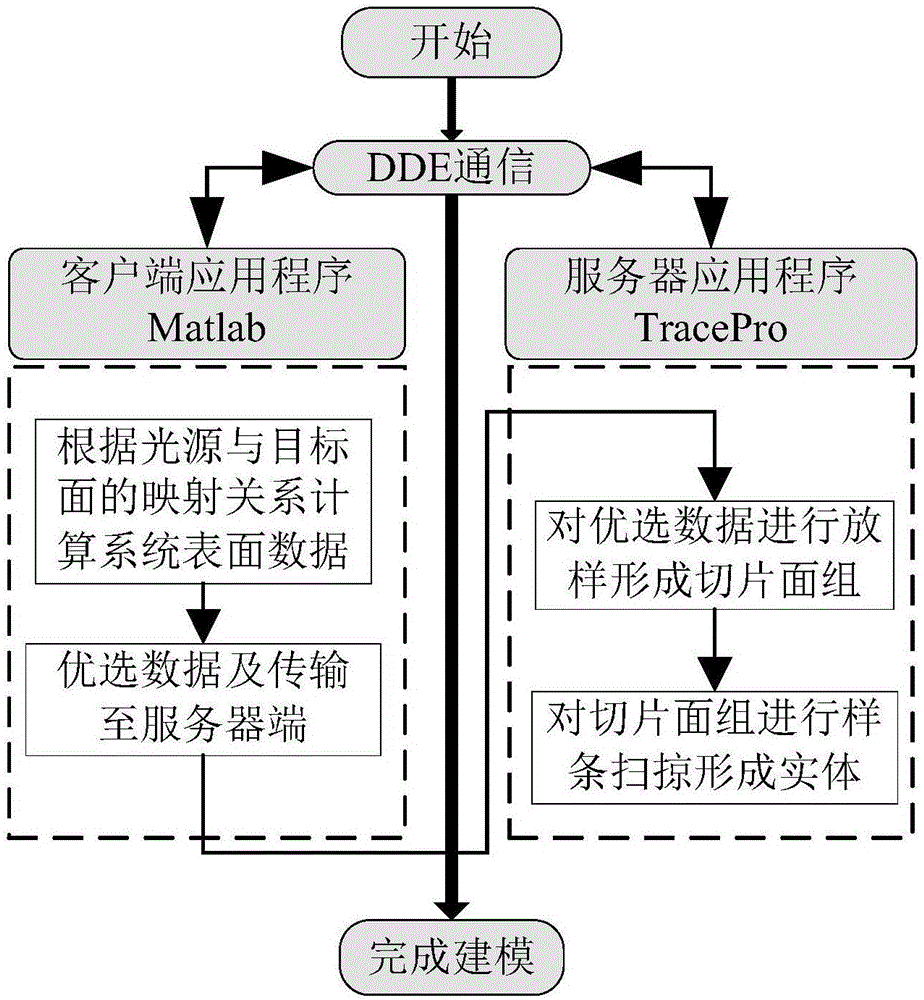 Method for quickly establishing non-rotational symmetry lighting system model