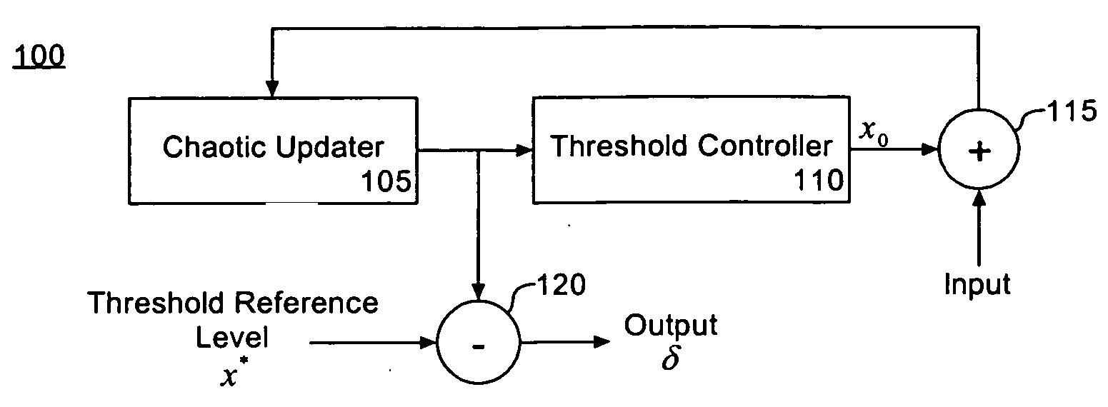 Method and apparatus for a chaotic computing module