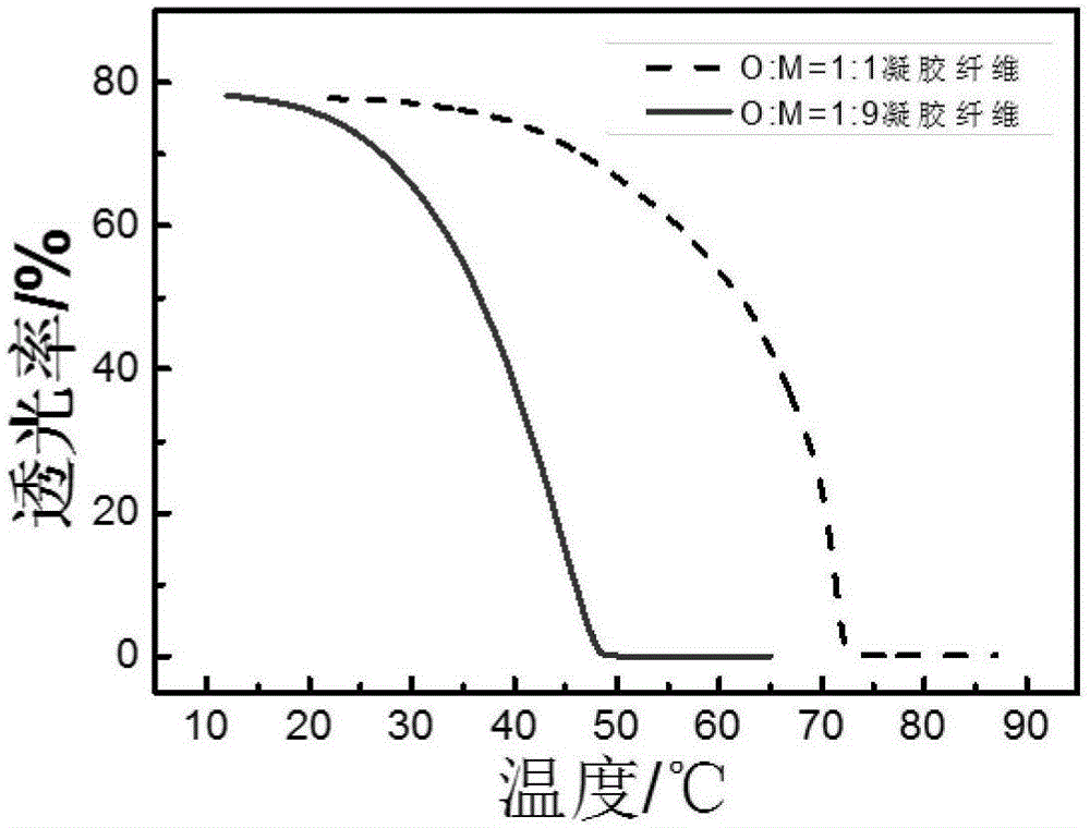 Preparation method for adjustable hydrogel-based intelligent fiber responsive to environment temperature