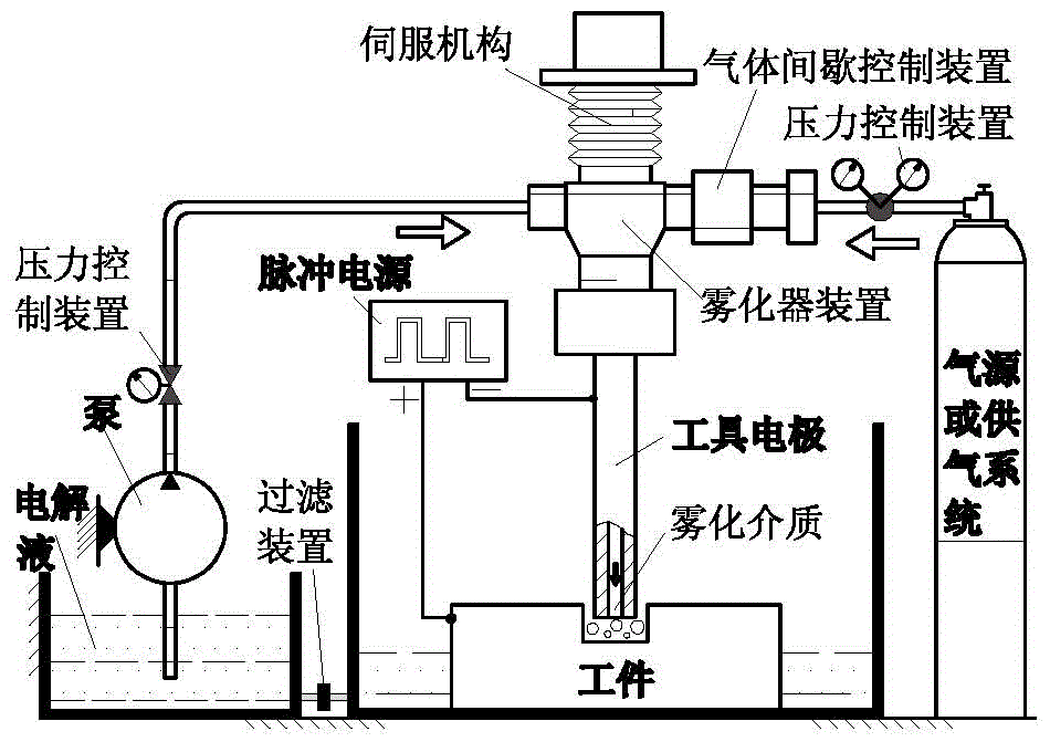 A composite machining method of electric spark discharge ablation and electrolysis of atomized medium with adjustable conductivity