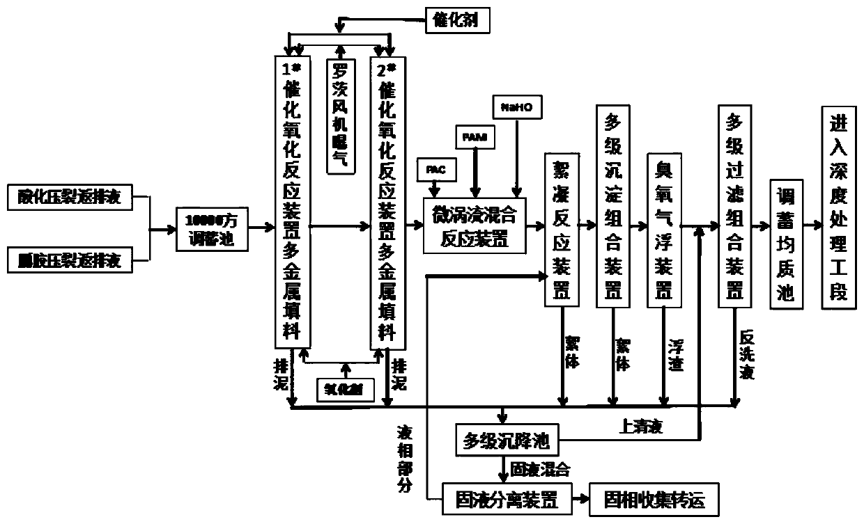 Technology for treating fracturing flow-back fluid of oil and gas field through multi-metal catalytic oxidation