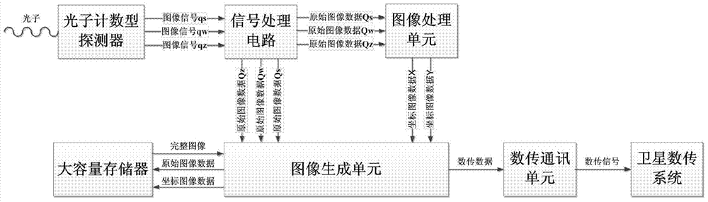 Implementation method of photon counting detector image generation based on fpga