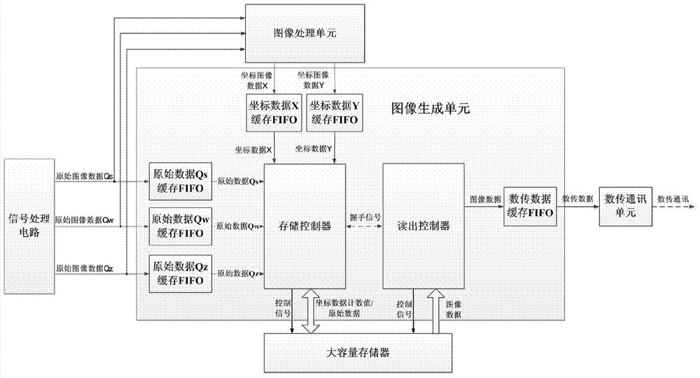 Implementation method of photon counting detector image generation based on fpga