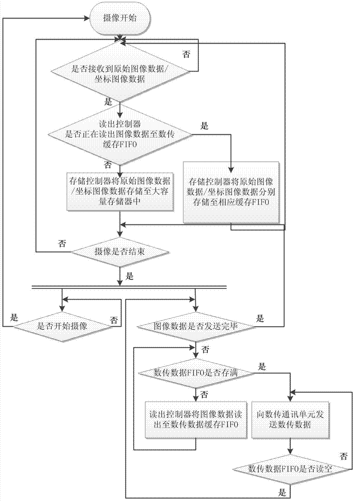 Implementation method of photon counting detector image generation based on fpga