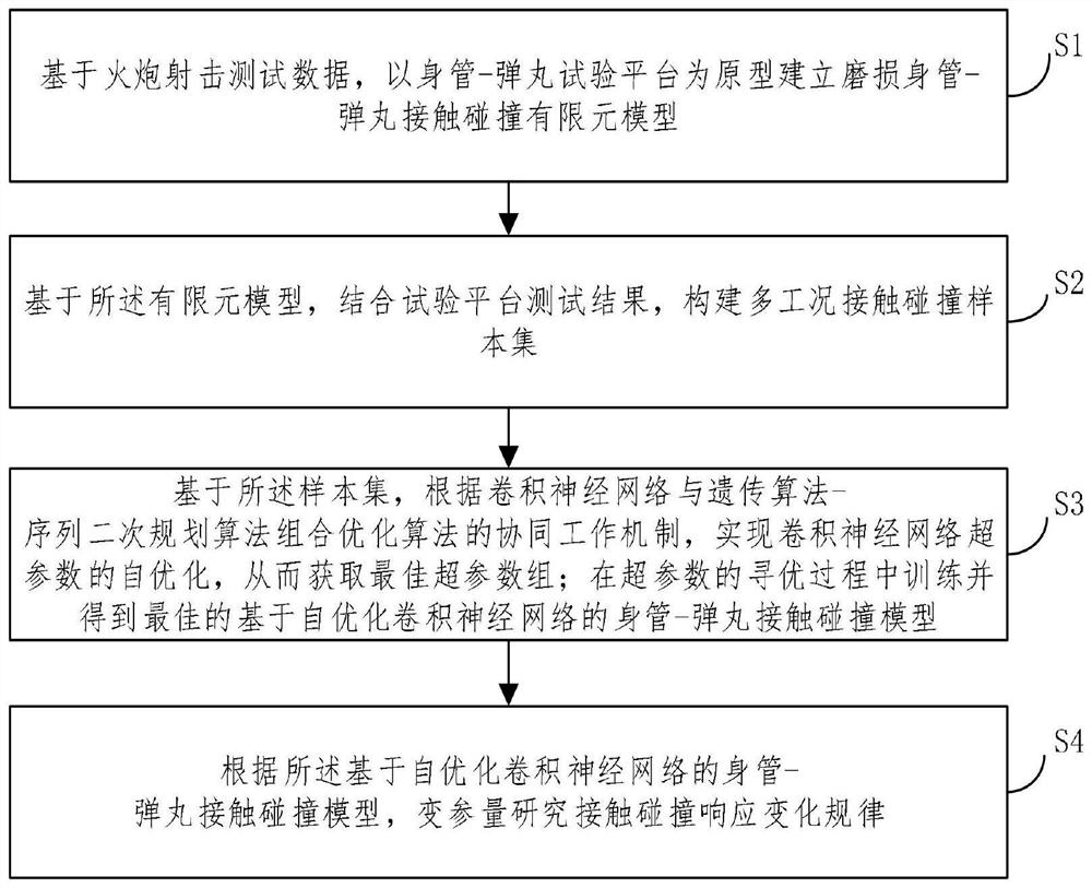 Inner bore complex surface contact collision response prediction method based on self-optimization CNN