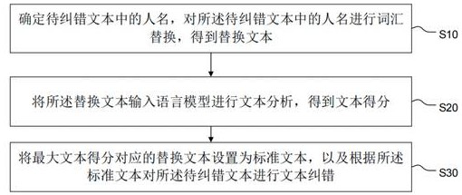 Text error correction method and device based on language model, terminal equipment and medium