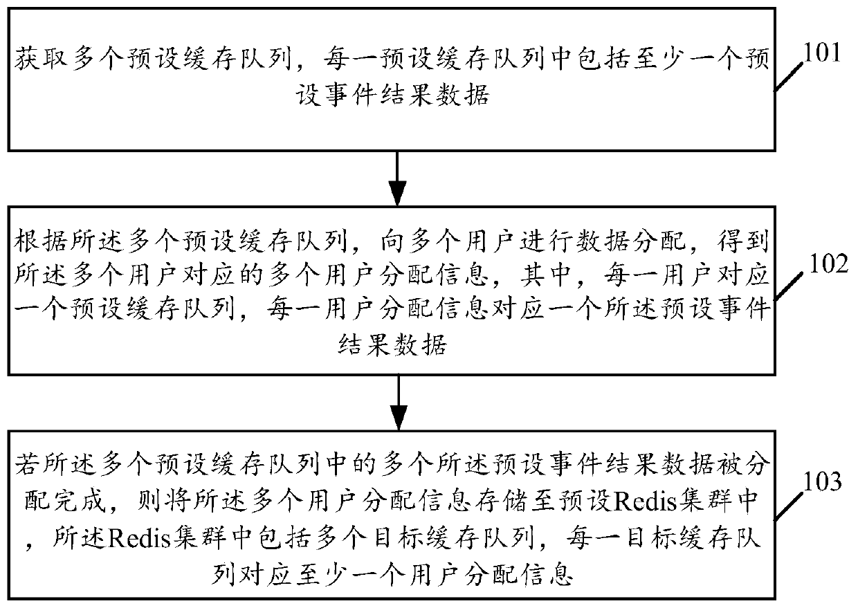 Data distribution method based on Redis cluster and related equipment