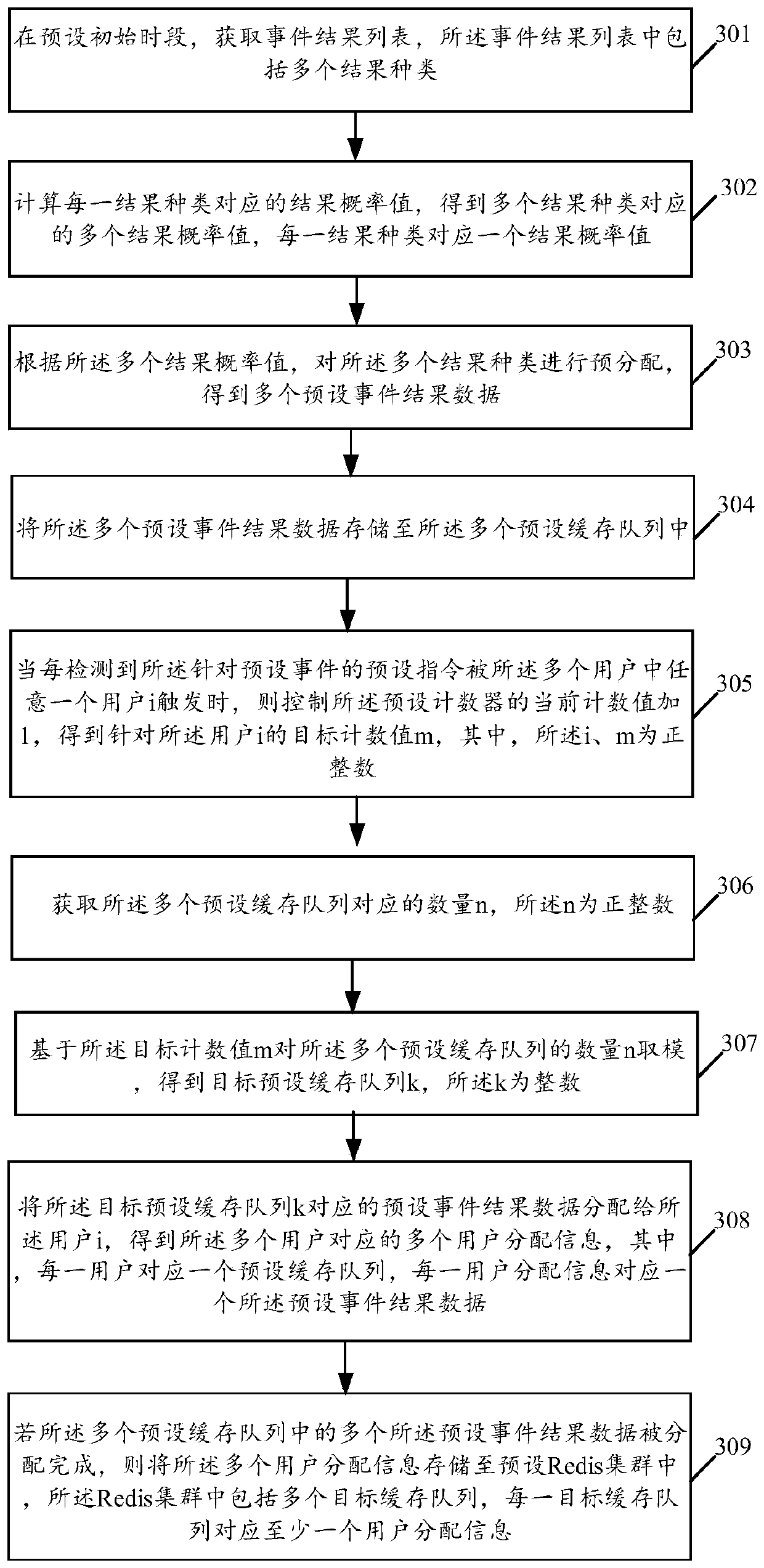 Data distribution method based on Redis cluster and related equipment