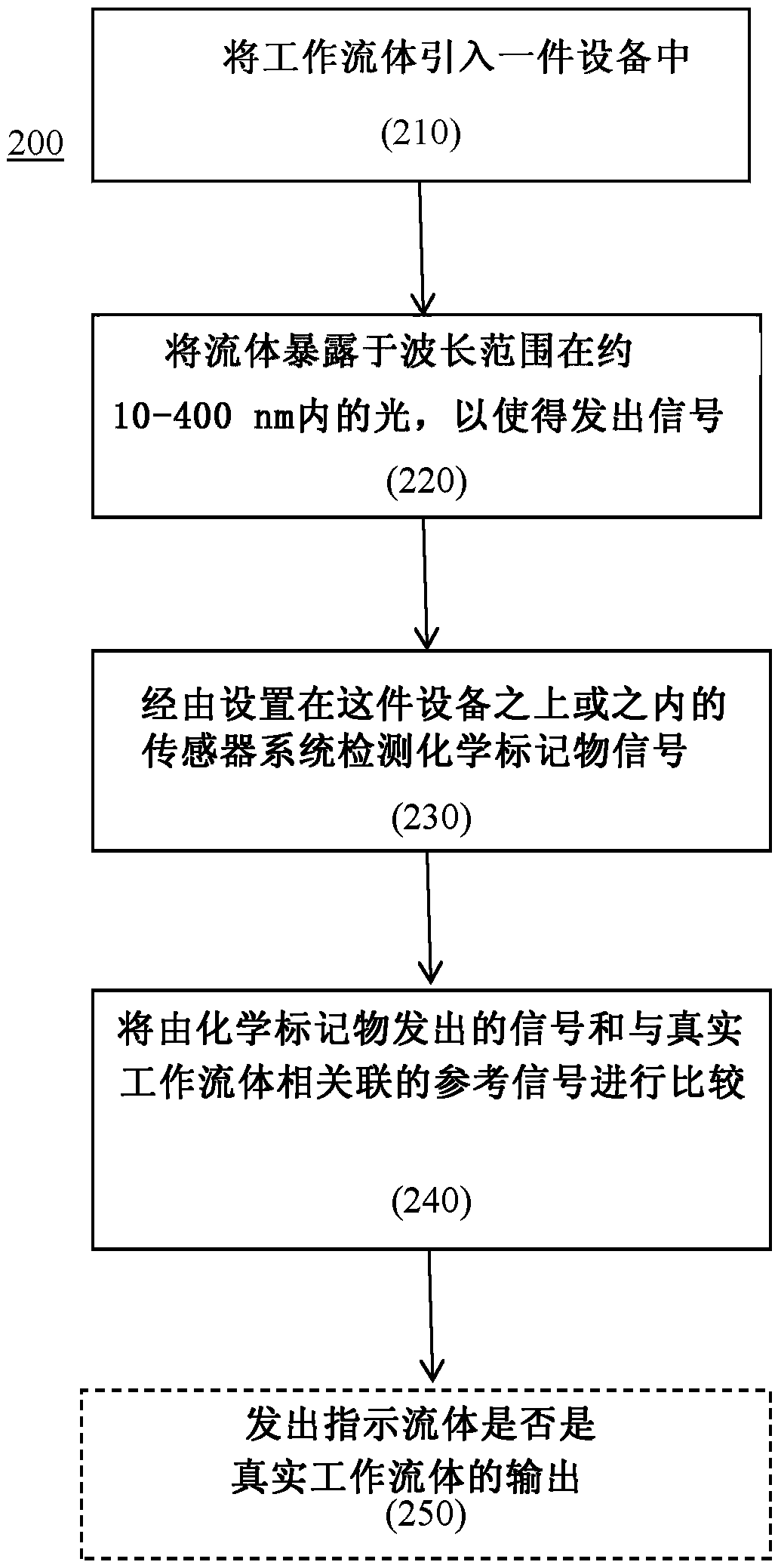 Systems and methods for authenticating working fluids