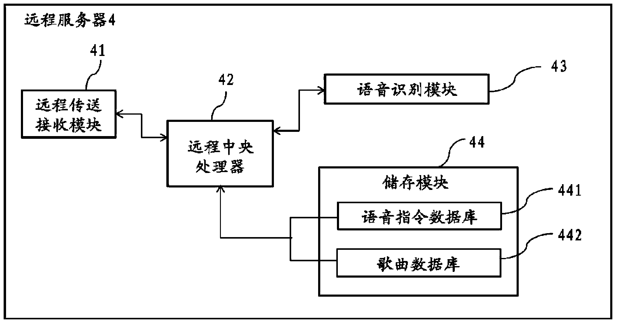 Voice controllable song-on-demand system and operating process thereof