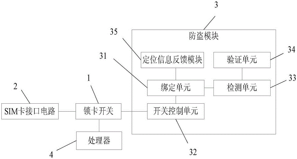 Mobile terminal with card-locking anti-theft function and card-locking anti-theft method thereof