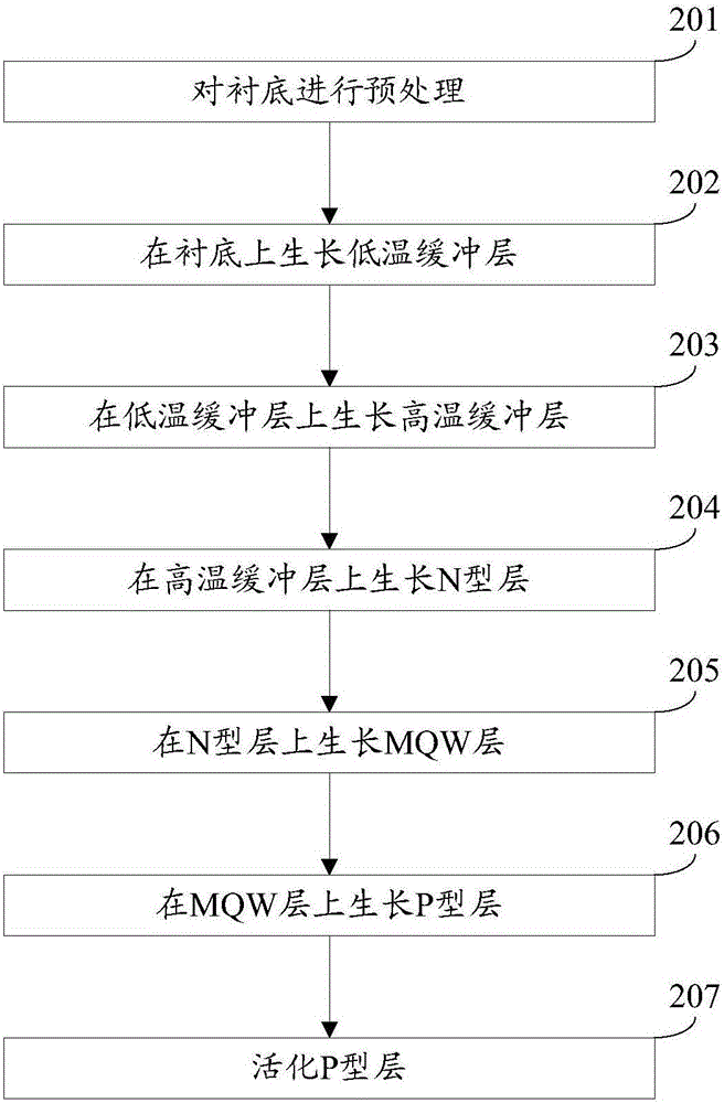 Growth method for light-emitting diode epitaxial wafer