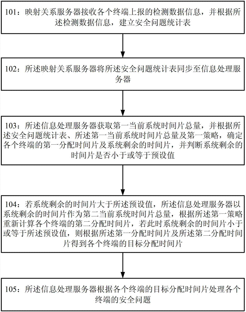 Information processing method and system of terminal security