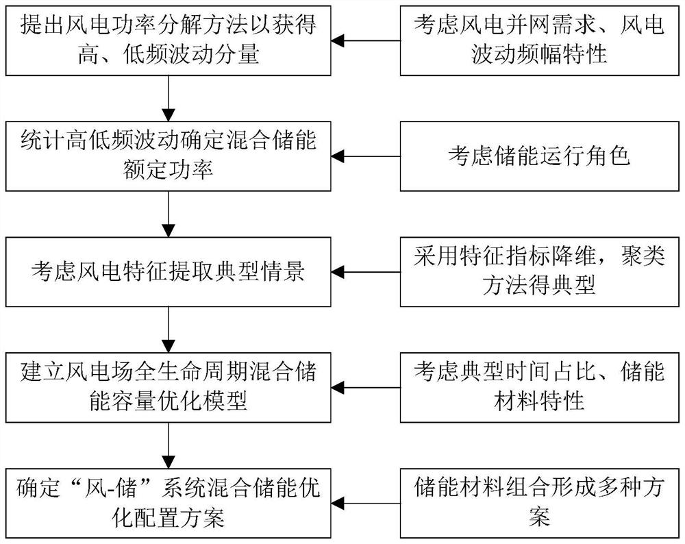 Hybrid energy storage optimal configuration method for grid-connected wind storage power generation system