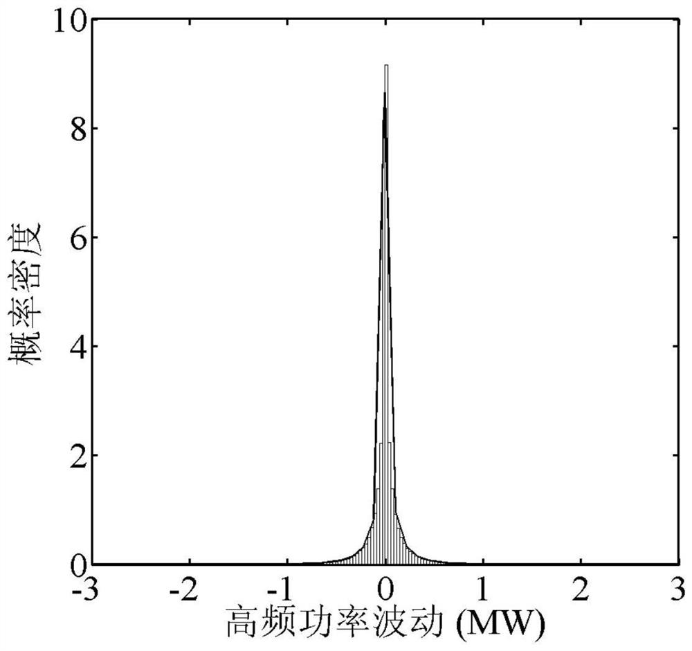 Hybrid energy storage optimal configuration method for grid-connected wind storage power generation system