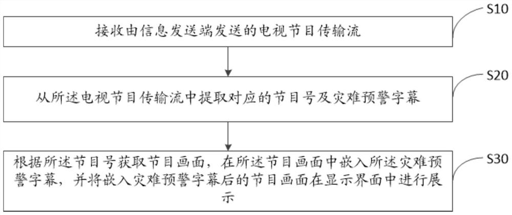 Method and device for digital television disaster early warning